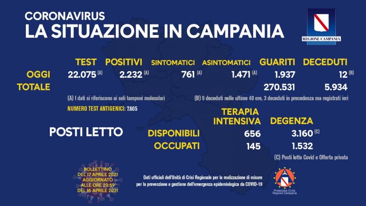 COVID-19, IL BOLLETTINO ORDINARIO DELL’UNITA’ DI CRISI DELLA REGIONE CAMPANIA