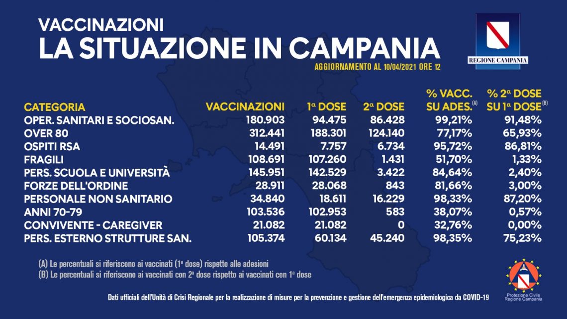 COVID-19, BOLLETTINO VACCINAZIONI DEL 10 APRILE 2021 (ORE 12)