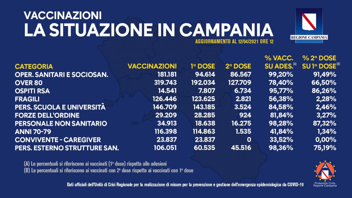 COVID-19, BOLLETTINO VACCINAZIONI DEL 12 APRILE 2021 (ORE 12)