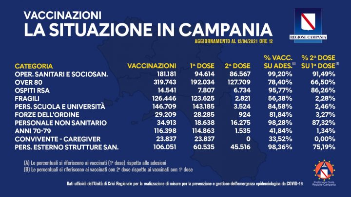 COVID-19, BOLLETTINO VACCINAZIONI DEL 12 APRILE 2021 (ORE 12)