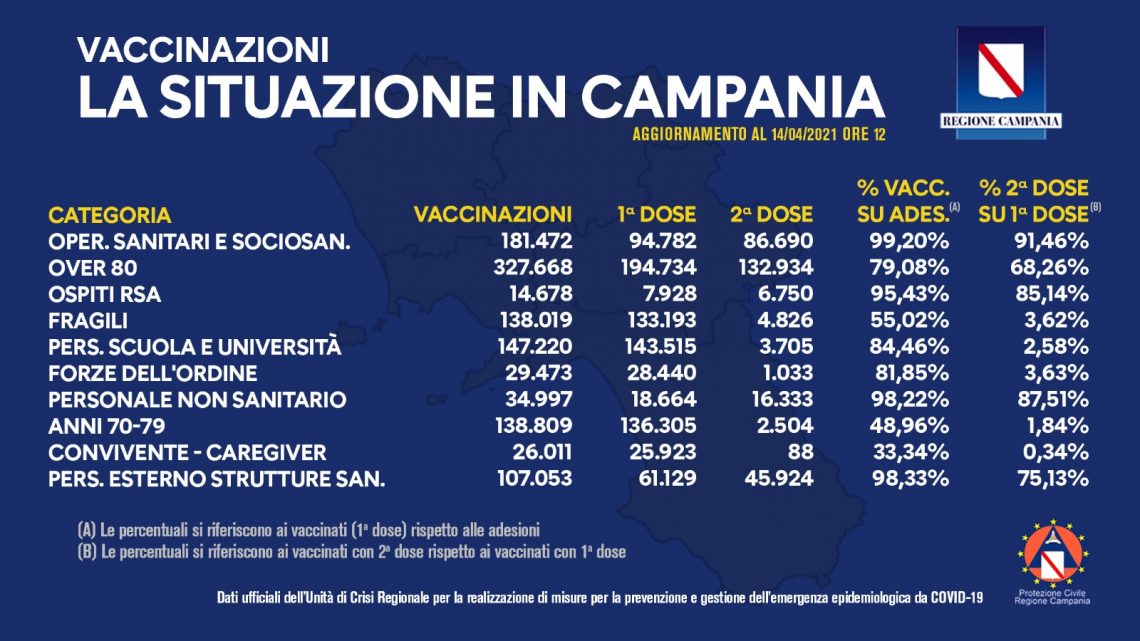 COVID-19, BOLLETTINO VACCINAZIONI DEL 14 APRILE 2021 (ORE 12)