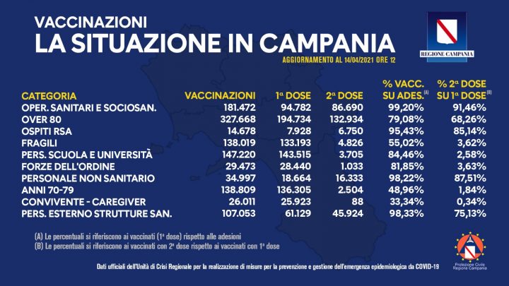 COVID-19, BOLLETTINO VACCINAZIONI DEL 14 APRILE 2021 (ORE 12)