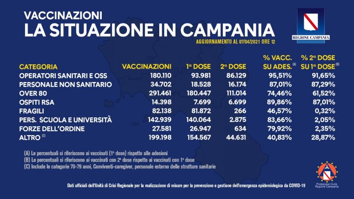 COVID-19, BOLLETTINO VACCINAZIONI DEL 7 APRILE 2021 (ORE 12)