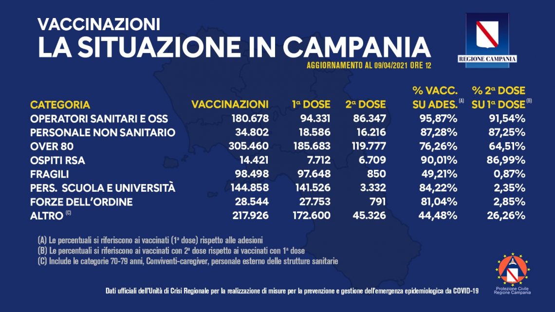 COVID-19, BOLLETTINO VACCINAZIONI DEL 9 APRILE 2021 (ORE 12)