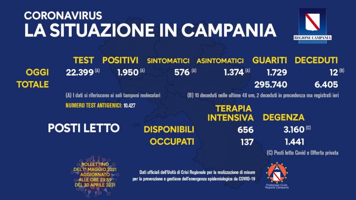COVID-19, IL BOLLETTINO ORDINARIO DELL’UNITA’ DI CRISI DELLA REGIONE CAMPANIA