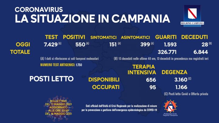 COVID-19, IL BOLLETTINO ORDINARIO DELL’UNITA’ DI CRISI DELLA REGIONE CAMPANIA