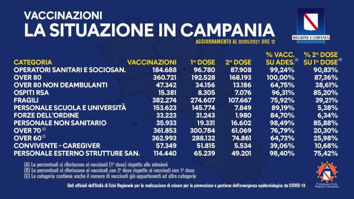 COVID-19, BOLLETTINO VACCINAZIONI DEL 2 MAGGIO 2021 (ORE 12)