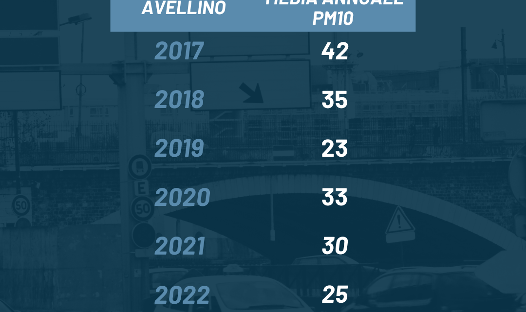 Mal’Aria 2025: Avellino respira meglio, ma la sfida non è ancora vinta