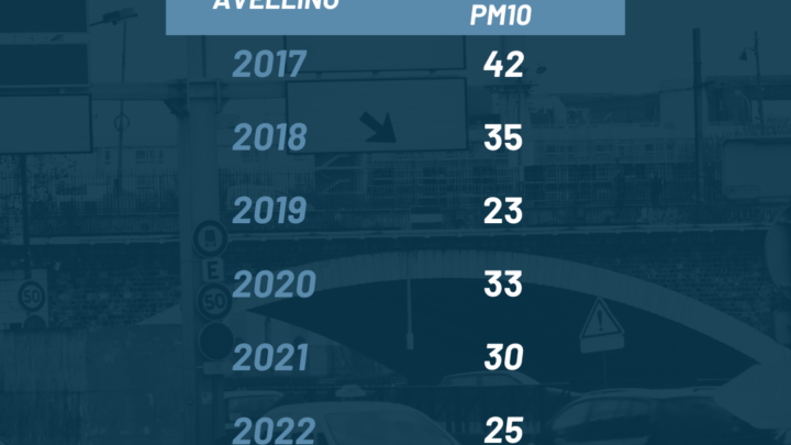 Mal’Aria 2025: Avellino respira meglio, ma la sfida non è ancora vinta