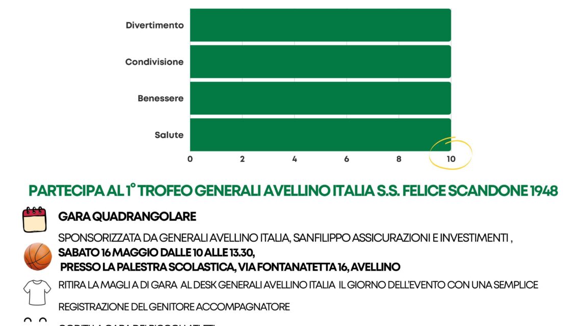 Avellino, sport e divertimento per i più piccoli con il 1° Trofeo Generali Avellino Italia – Scandone 1948 Avellino, sport e divertimento per i più piccoli con il 1° Trofeo Generali Avellino Italia – Scandone 1948